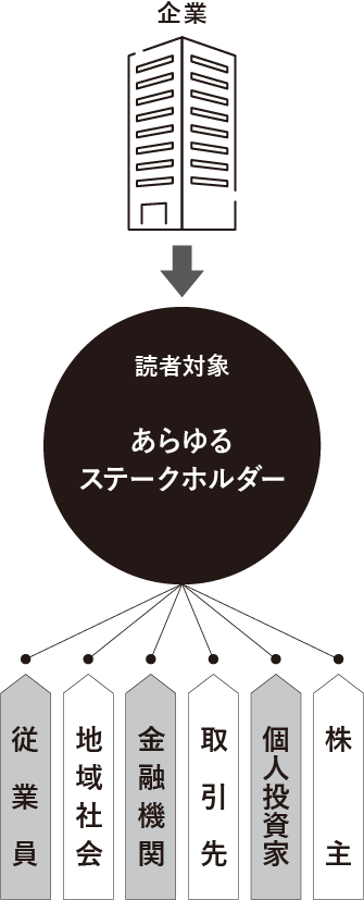 企業から読者対象である、あらゆるステークスホルダー（株主、個人投資家、取引先、金融機関、地域社会、従業員）にむけて