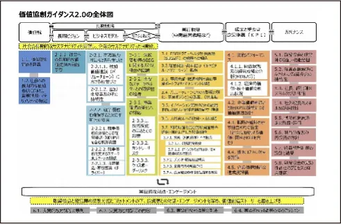 価値協創ガイダンス 2.0の全体図