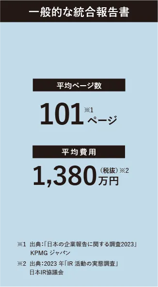 一般的な統合報告書 平均ページ数72ページ※1 平均費用1,289万円(税抜)※2  ※1出典:「日本の企業報告に関する調査2021」KPMGジャパン  ※2出典:2022年「IR活動実態調査」