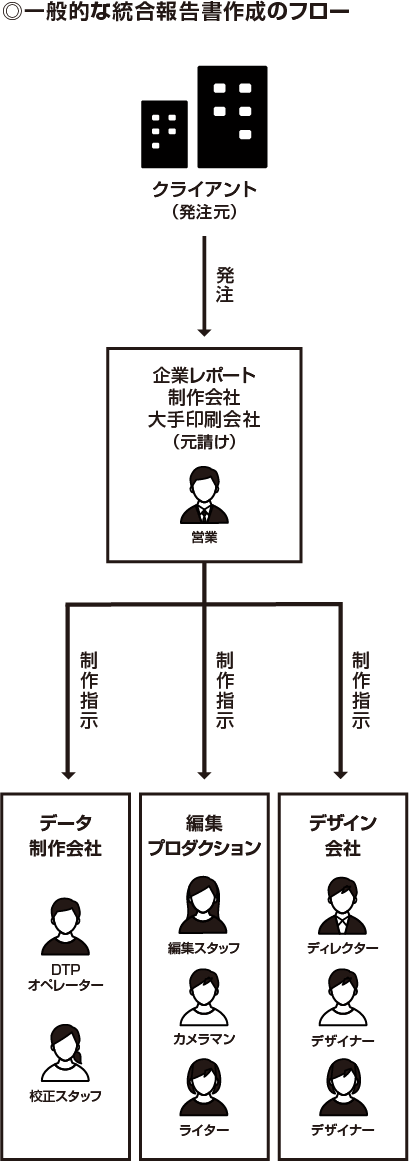 一般的な統合報告書作成のフロー クライアント（発注元）→ 発注 → 企業レポート制作会社／大手印刷会社（元請け） 営業 → 制作指示 デザイン会社（ディレクター、デザイナー、デザイナー）｜営業 → 制作指示 編集プロダクション（編集スタッフ、カメラマン、ライター）｜営業 → 制作指示 データ制作会社（DTPオペレーター、校正スタッフ）