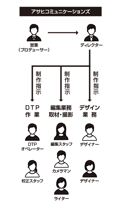 当社のフロー クライアント（発注元）→ 発注 →